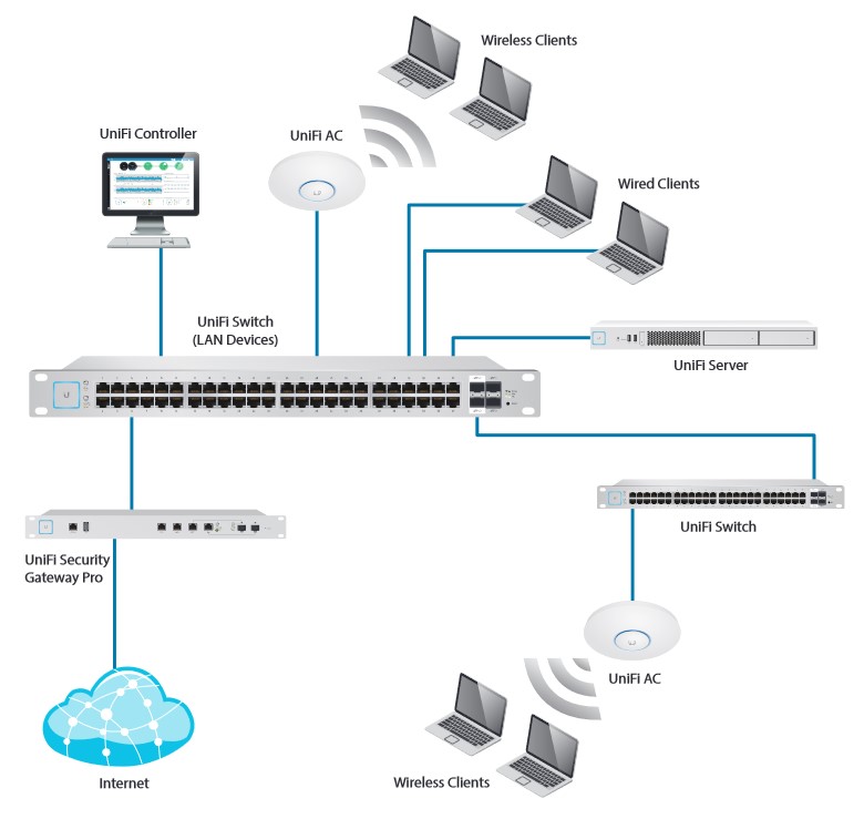 unifi network
